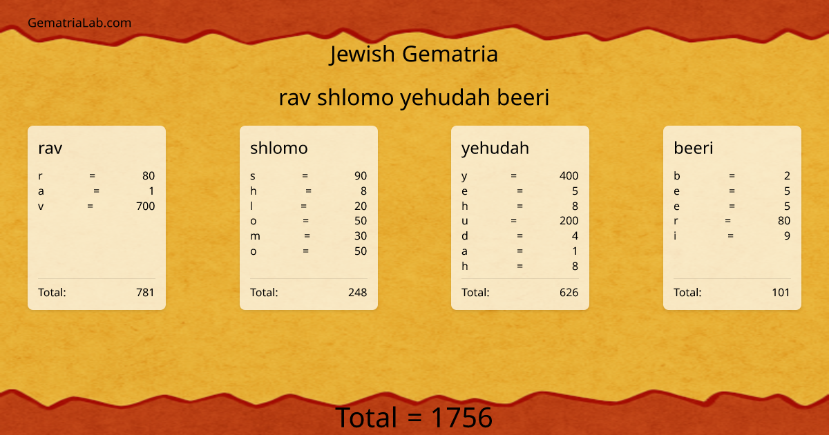 rav shlomo yehudah beeri in jewish Gematria